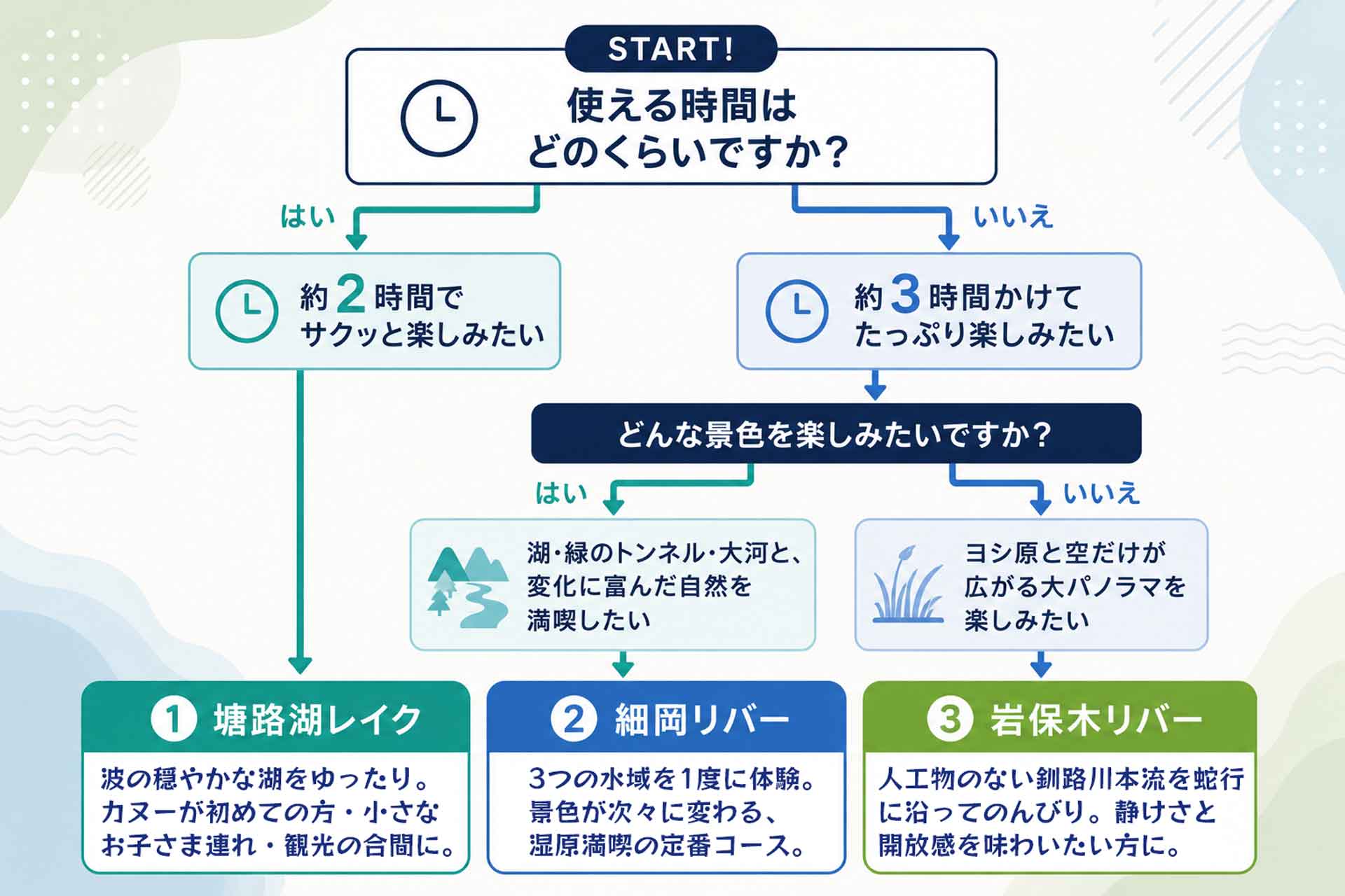 コースの選び方のチャート図